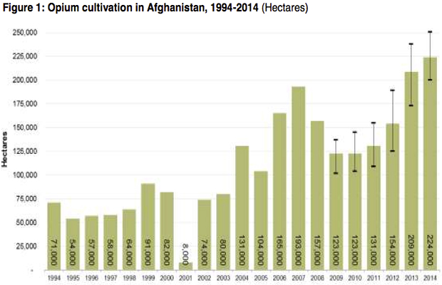 Afghanistan Opium Production 2014