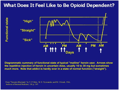 Opioid Dependency -Functionality chart