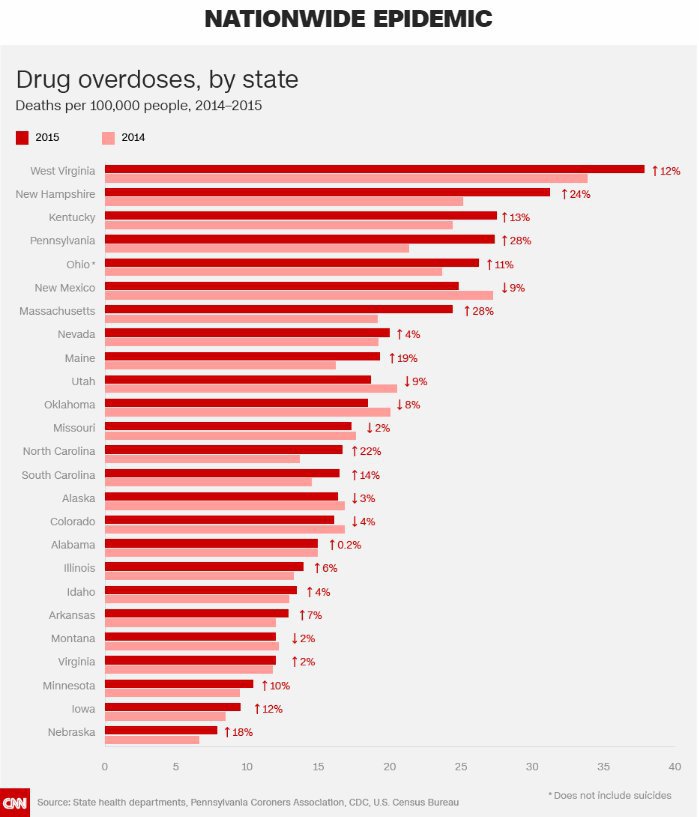 Drug overdose by state 2014 & 15