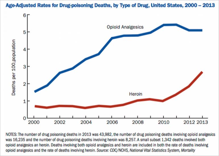 Overdose deaths by Drug