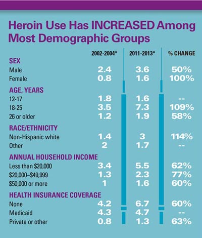 Heroin Use Demographics