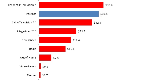 2012 Advertising Revenue by Type