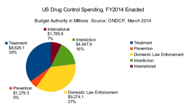 2014 Federal Drug Control Budget